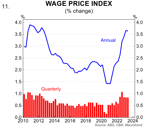 Wage Price index