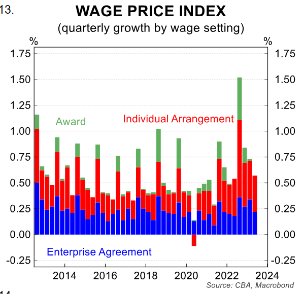 Wage price growth