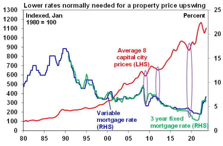 House prices and interest rates