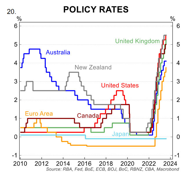 Policy rates