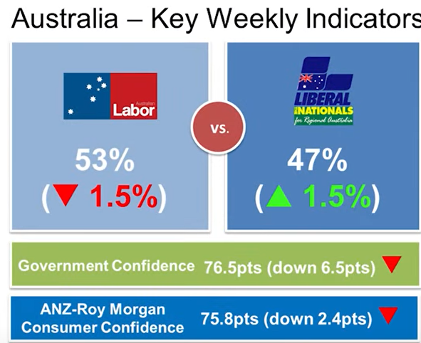 Voting intentions