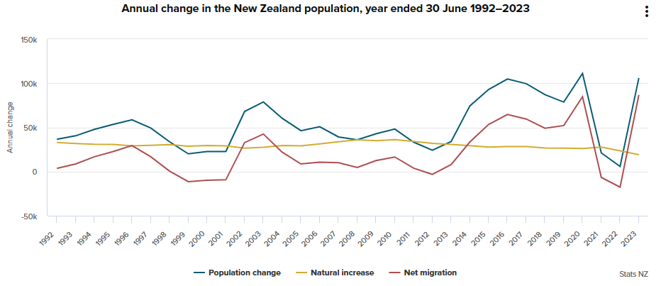 New Zealand population growth