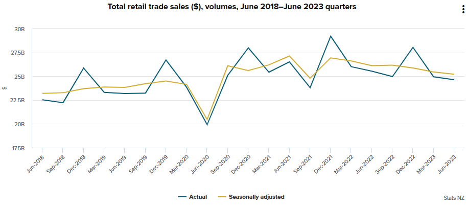 Retail sales volumes