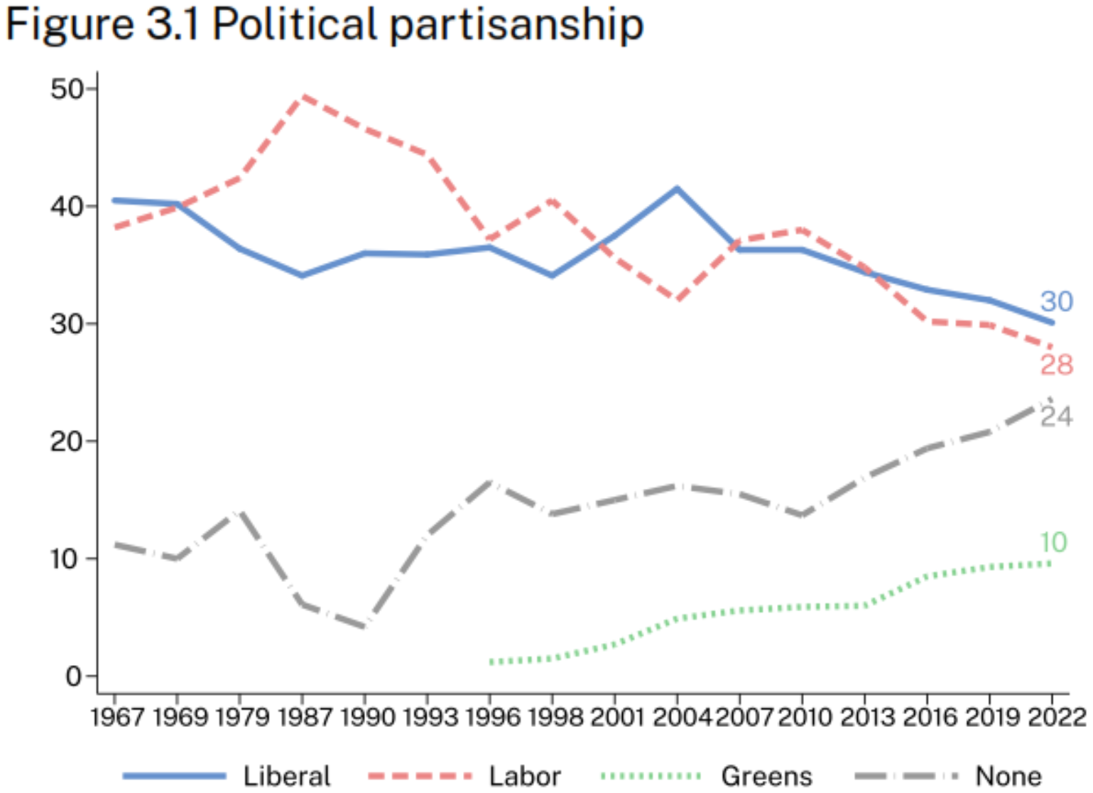 Political partisanship