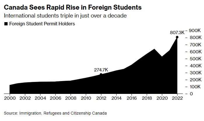 Canada student numbers