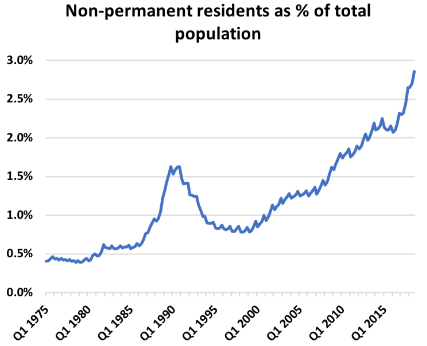 Non-permanent resident migration