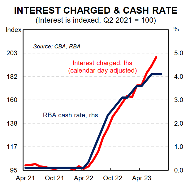 Interest charged and cash rate