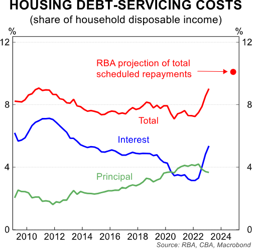 Mortgage burden