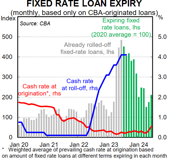 Fixed rate loan expiry