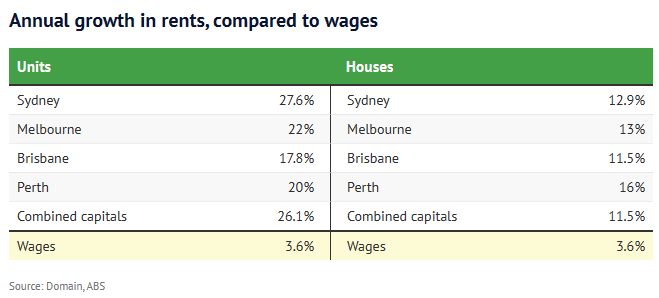 Annual growth in rents