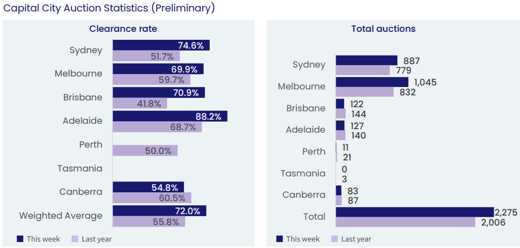 Preliminary auction clearance rate