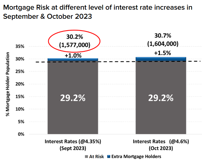 Mortgage stress with rate rises