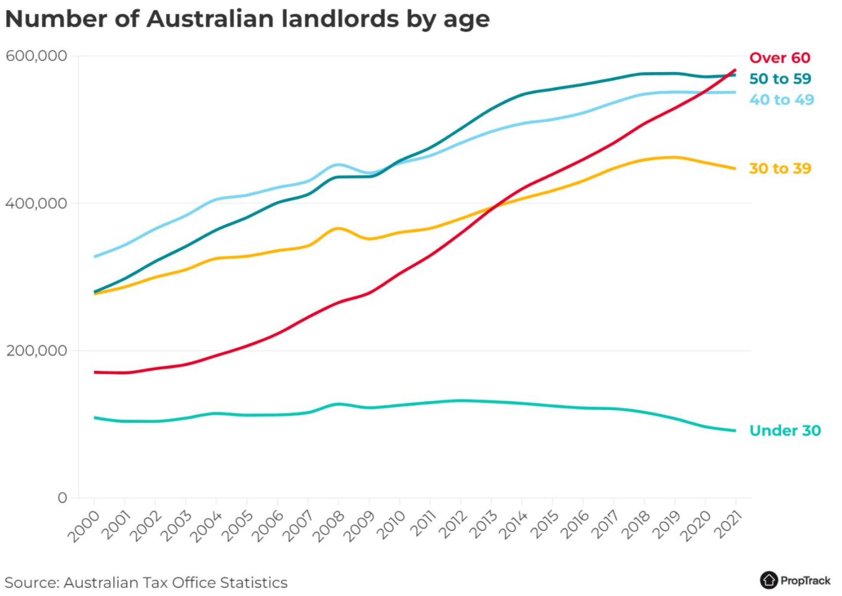 Australian landlords by age