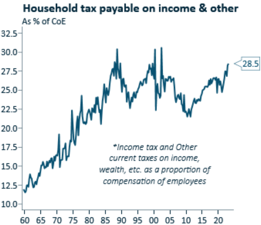 Household tax payable