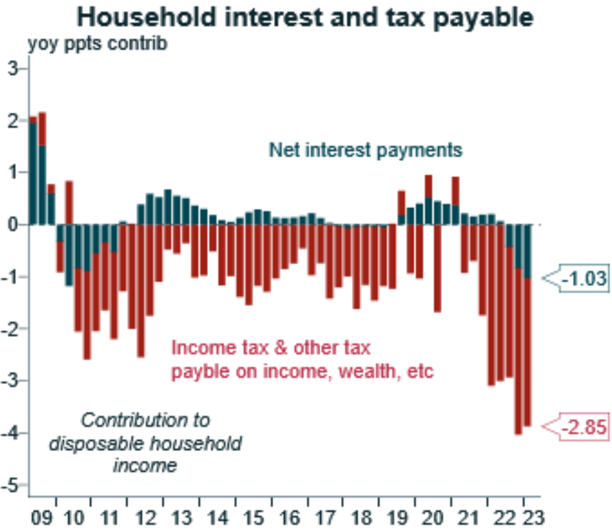 Household interest and tax payable