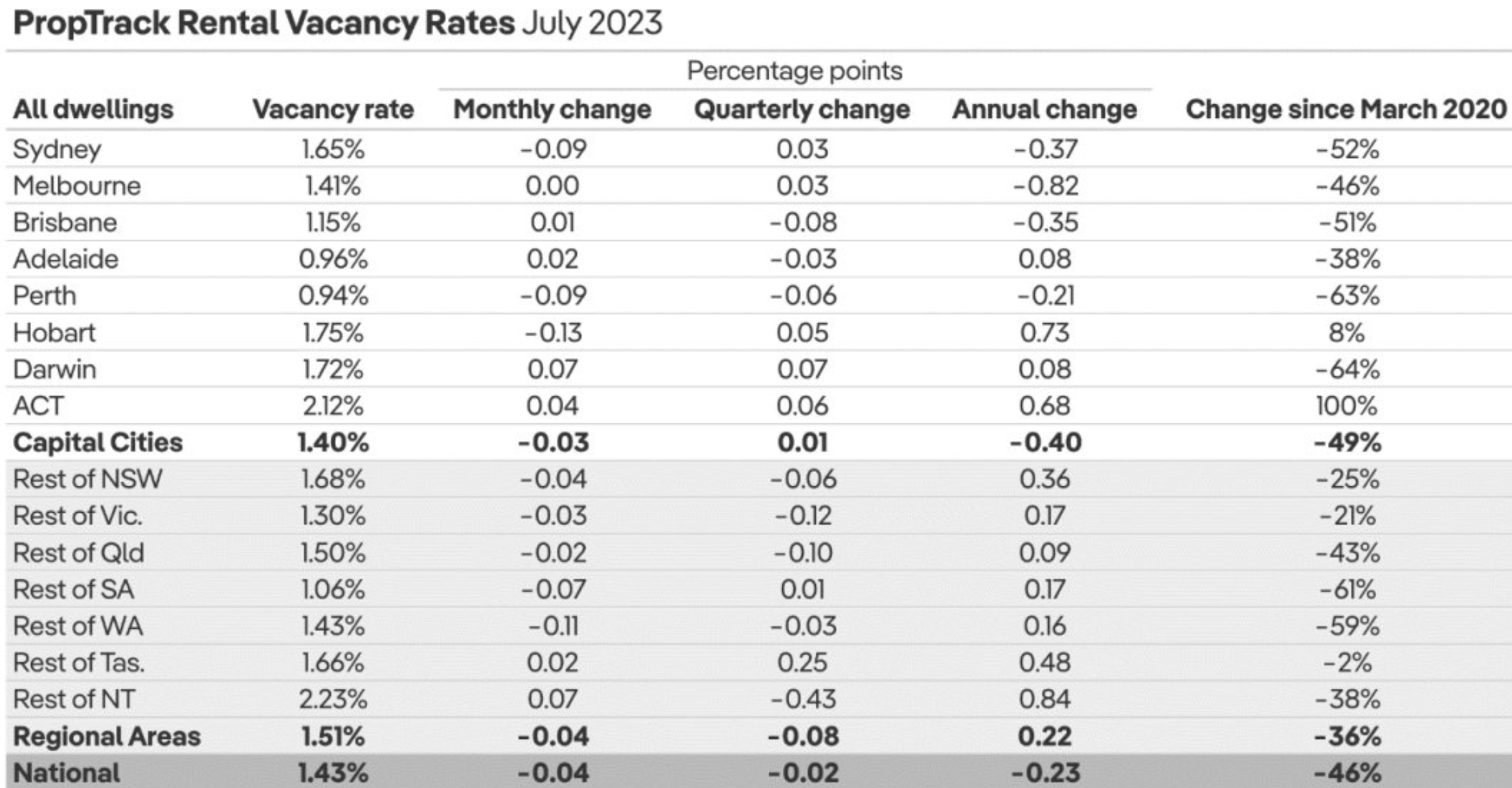 Rental vacancy rates