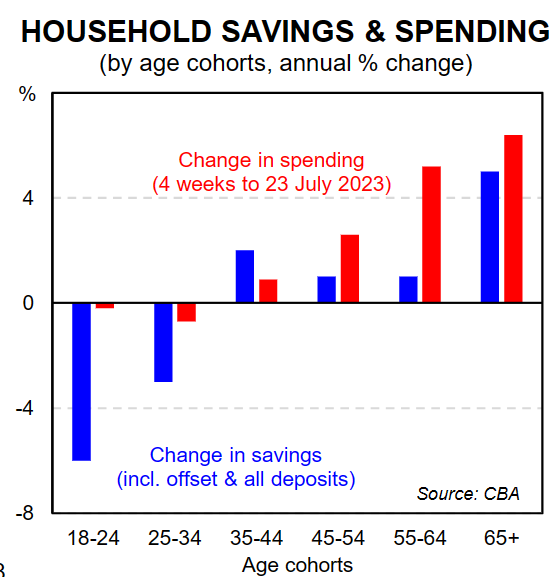 Household saving and spending