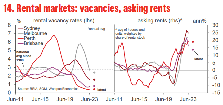 Rental vacancies and asking rents