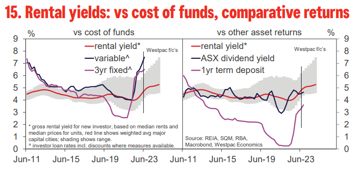 Rental yields