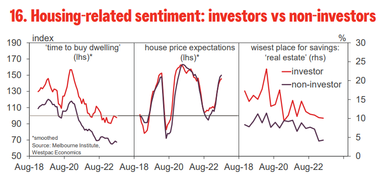 Housing related sentiment