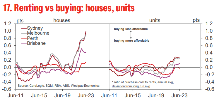 Renting versus buying