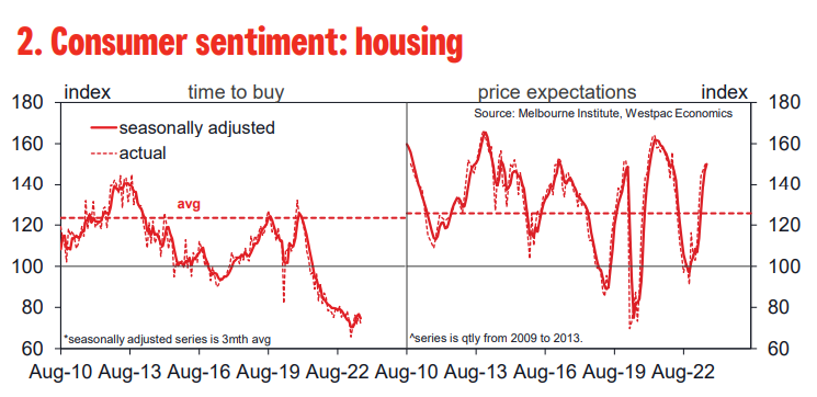 Housing sentiment