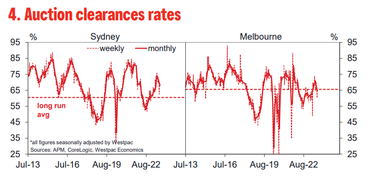 Auction clearance rates