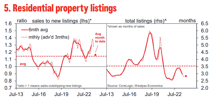 Housing listings