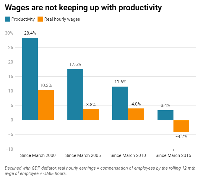 Wages and productivity