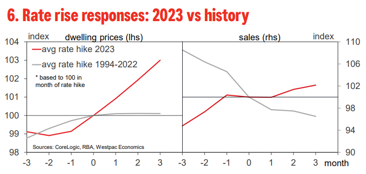 House prices versus rates