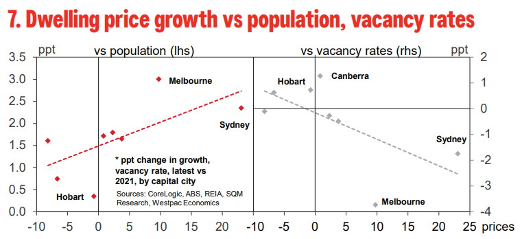 Dwelling prices versus population growth