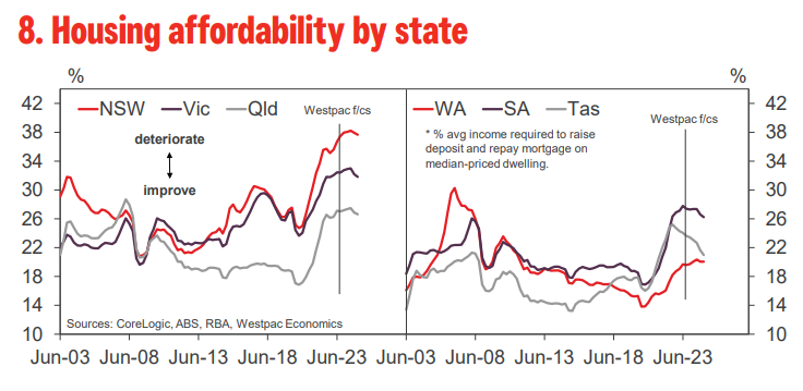 Housing affordability