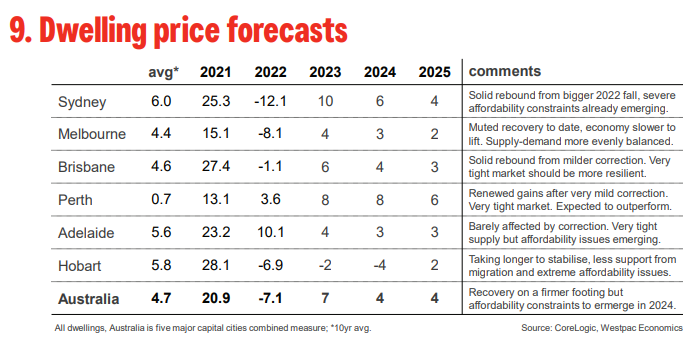 Dwelling forecasts