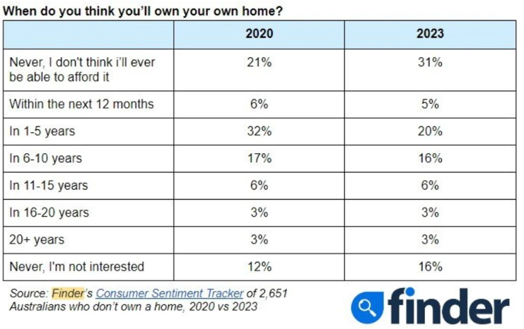 Home ownership survey