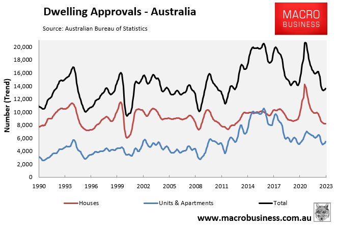 Dwelling approvals - Australia