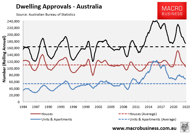 Annual dwelling approvals - Australia