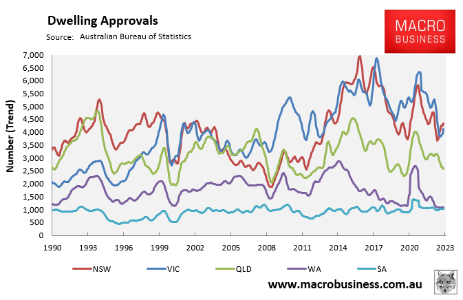 Dwelling approvals - states