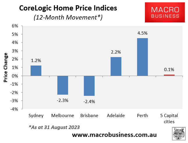 Annual price movements