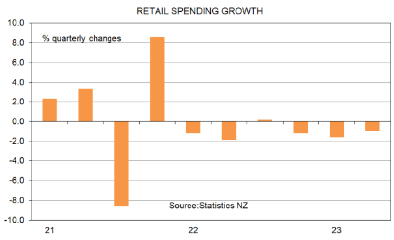 Retail spending growth