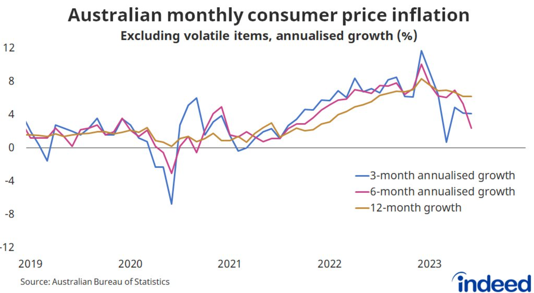 Monthly consumer inflation