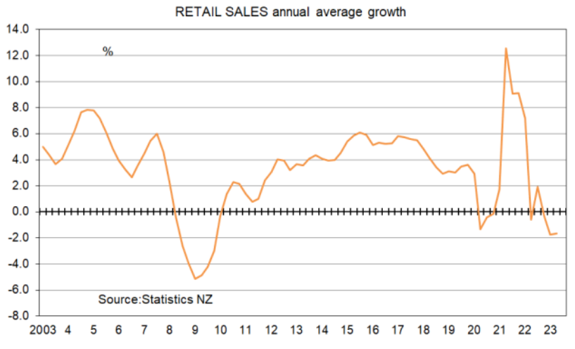 Annual retail sales growth