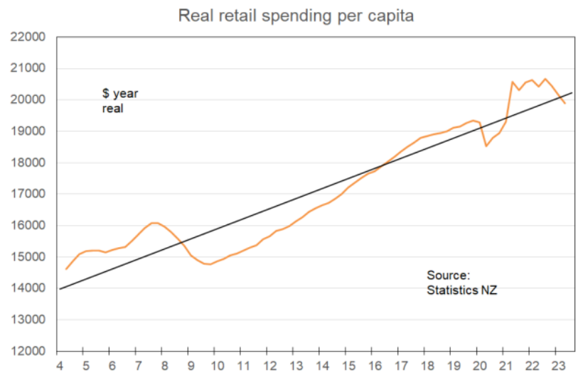 Retail spending per capita