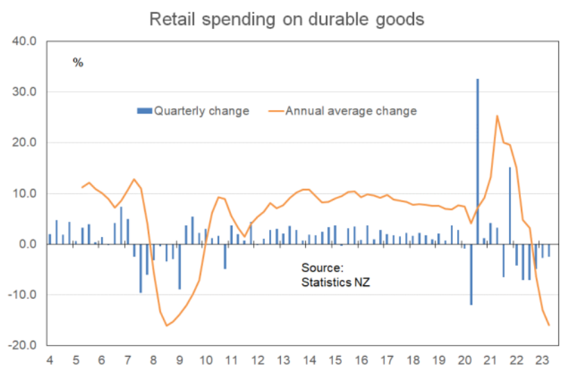 Retail spending goods