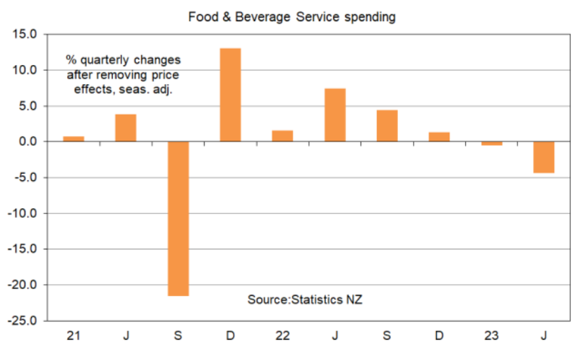 Food spending