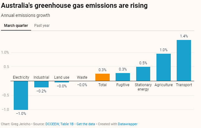 Rising greenhouse gas emissions