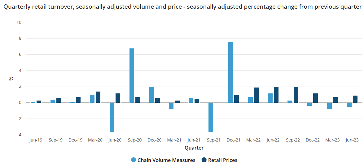 Quarterly retail sales volumes