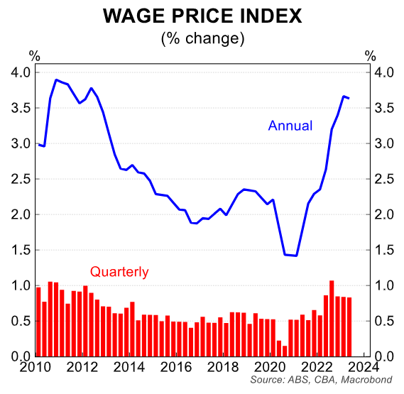 Wage price index