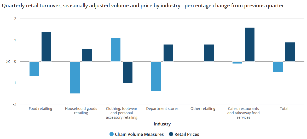 Retail turnover by segment