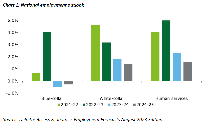 Deloitte employment outlook