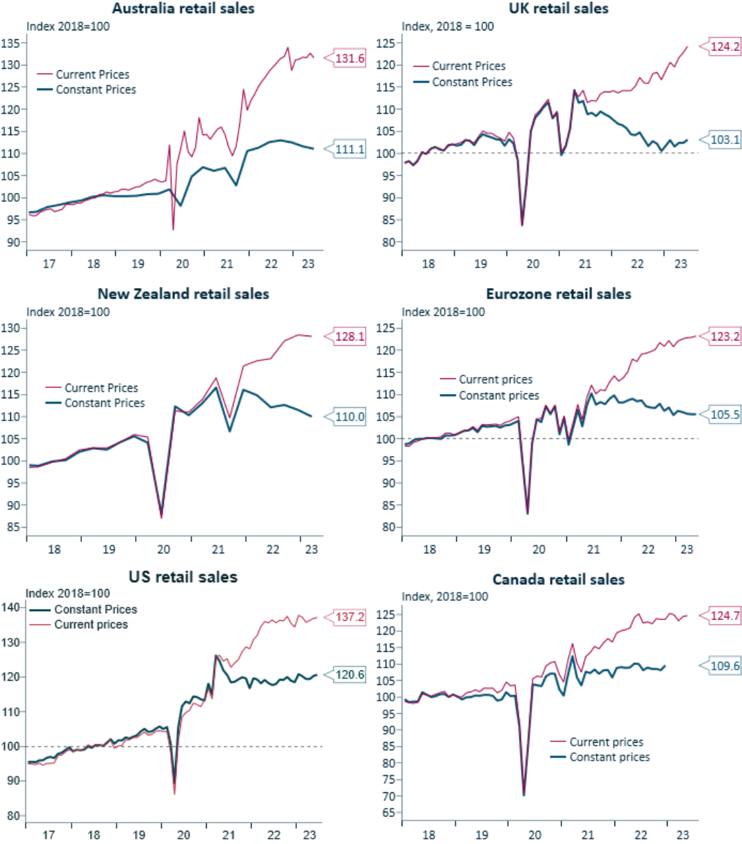 Developed world retail sales